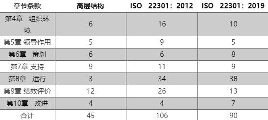 表3 高層結(jié)構(gòu)、ISO 222301 2012版及2019版強(qiáng)制要求(shall)比較.jpg